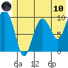 Johnstone Point tide chart for Thursday, June 10, 2021