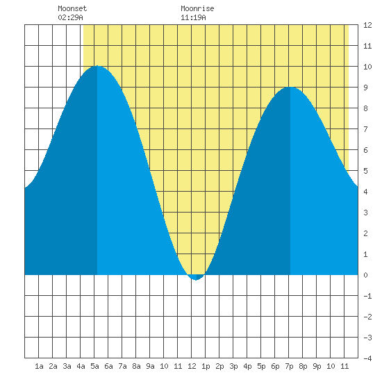 Johnstone Point tide chart for Wednesday, June 16, 2021