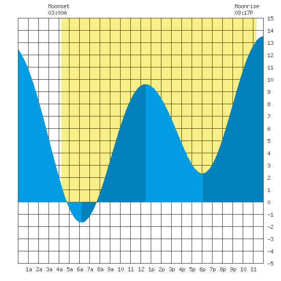 Johnstone Point tide chart for Tuesday, June 22, 2021