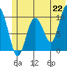 Johnstone Point tide chart for Tuesday, June 22, 2021