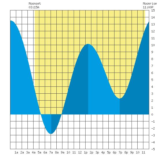 Johnstone Point tide chart for Wednesday, June 23, 2021