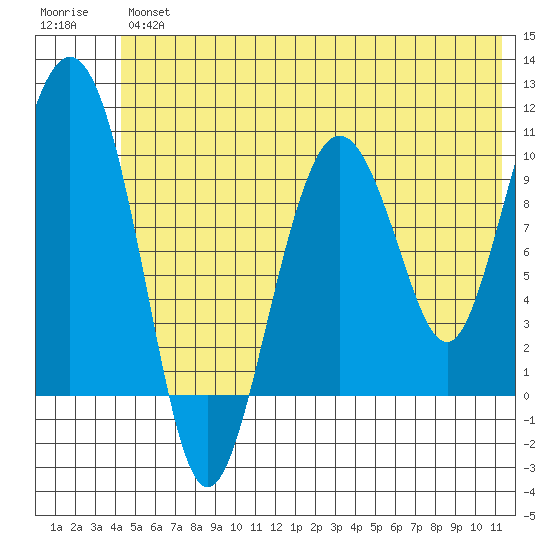 Johnstone Point tide chart for Friday, June 25, 2021