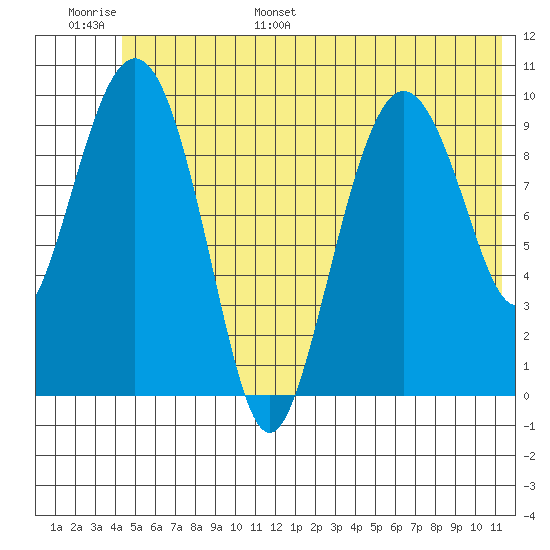 Johnstone Point tide chart for Tuesday, June 29, 2021