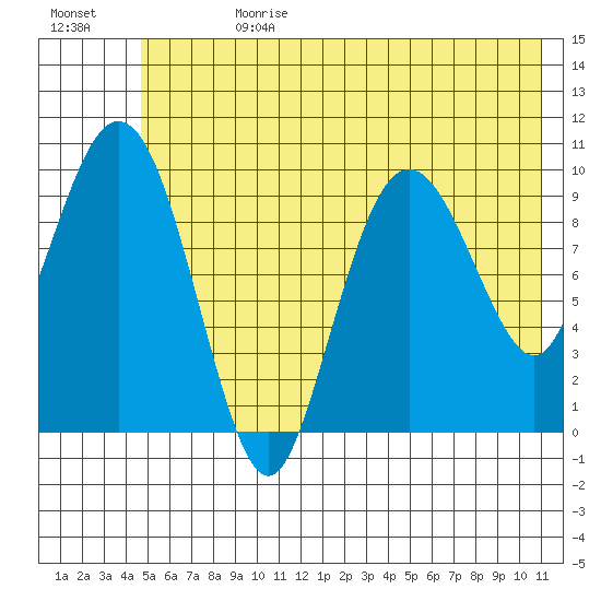 Johnstone Point tide chart for Tuesday, July 13, 2021