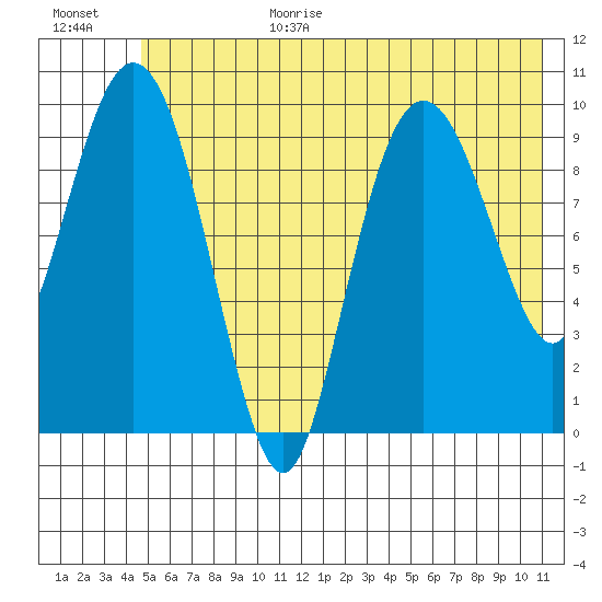Johnstone Point tide chart for Wednesday, July 14, 2021