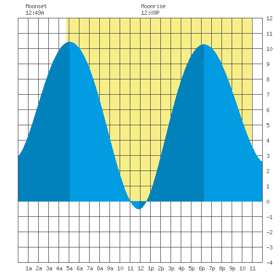 Johnstone Point tide chart for Thursday, July 15, 2021