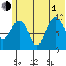 Johnstone Point tide chart for Thursday, July 1, 2021