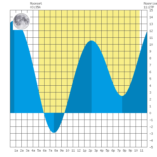 Johnstone Point tide chart for Friday, July 23, 2021