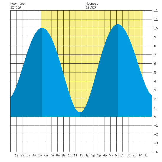 Johnstone Point tide chart for Thursday, July 29, 2021