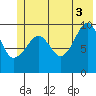 Johnstone Point tide chart for Saturday, July 3, 2021