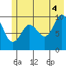 Johnstone Point tide chart for Sunday, July 4, 2021
