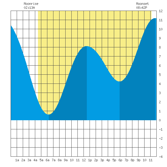 Johnstone Point tide chart for Tuesday, July 6, 2021