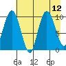 Johnstone Point tide chart for Thursday, August 12, 2021