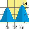 Johnstone Point tide chart for Saturday, August 14, 2021
