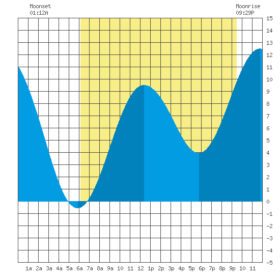 Johnstone Point tide chart for Thursday, August 19, 2021