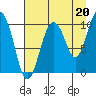 Johnstone Point tide chart for Friday, August 20, 2021
