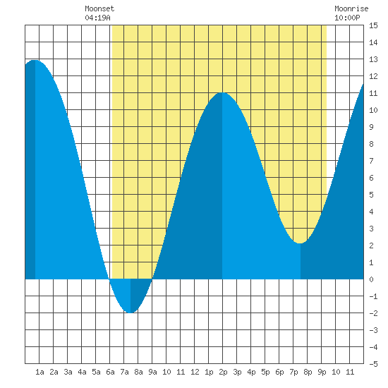 Johnstone Point tide chart for Saturday, August 21, 2021