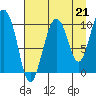 Johnstone Point tide chart for Saturday, August 21, 2021