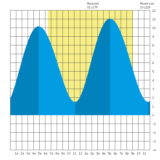 Johnstone Point tide chart for Friday, August 27, 2021