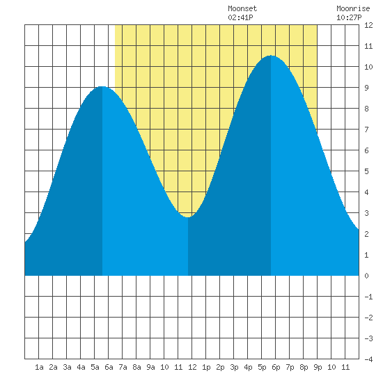 Johnstone Point tide chart for Saturday, August 28, 2021