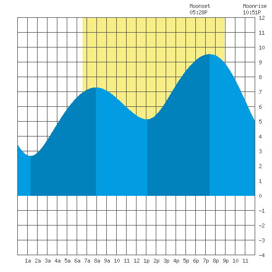 Johnstone Point tide chart for Monday, August 30, 2021