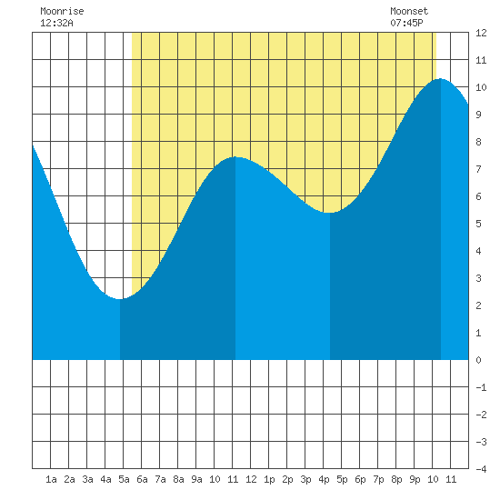 Johnstone Point tide chart for Tuesday, August 3, 2021