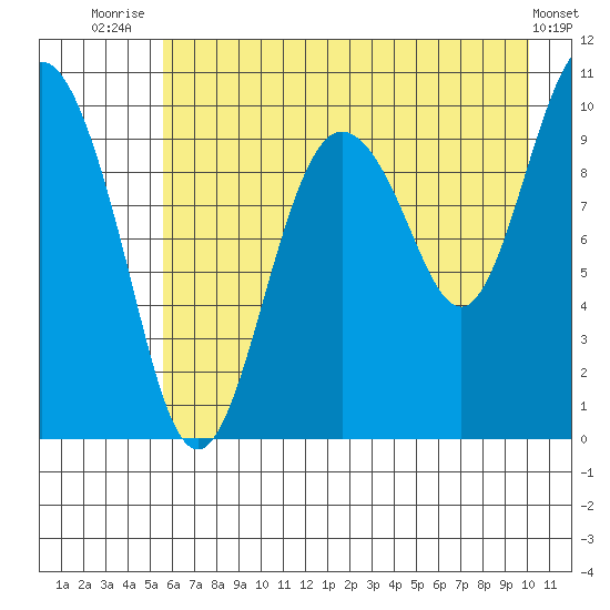 Johnstone Point tide chart for Friday, August 6, 2021