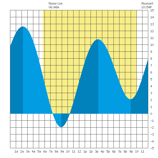 Johnstone Point tide chart for Monday, August 9, 2021