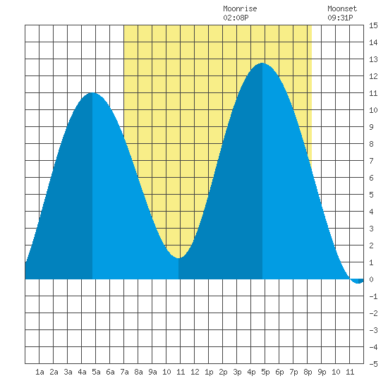 Johnstone Point tide chart for Saturday, September 11, 2021