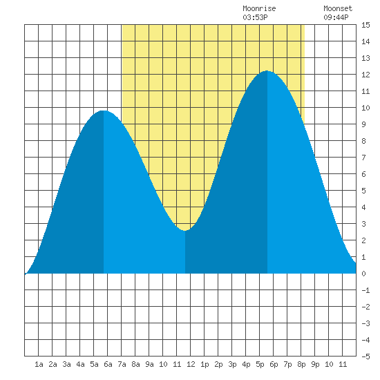Johnstone Point tide chart for Sunday, September 12, 2021
