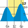 Johnstone Point tide chart for Sunday, September 12, 2021