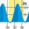 Johnstone Point tide chart for Tuesday, September 21, 2021