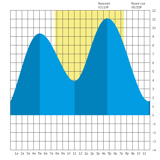 Johnstone Point tide chart for Sunday, September 26, 2021