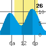 Johnstone Point tide chart for Sunday, September 26, 2021