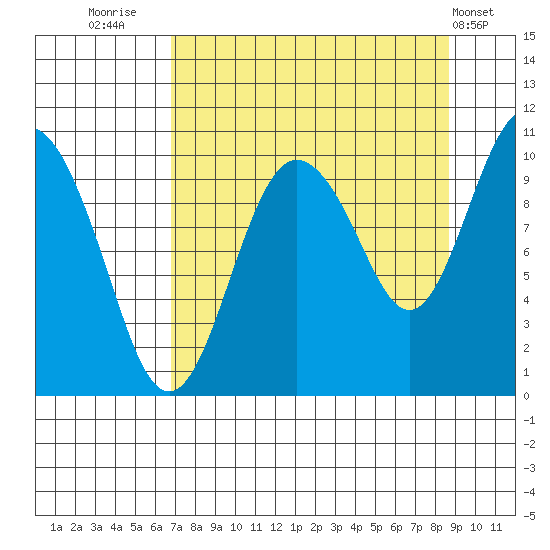 Johnstone Point tide chart for Saturday, September 4, 2021