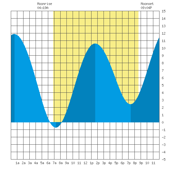 Johnstone Point tide chart for Sunday, September 5, 2021