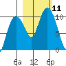 Johnstone Point tide chart for Monday, October 11, 2021