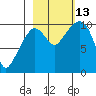 Johnstone Point tide chart for Wednesday, October 13, 2021