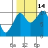 Johnstone Point tide chart for Thursday, October 14, 2021