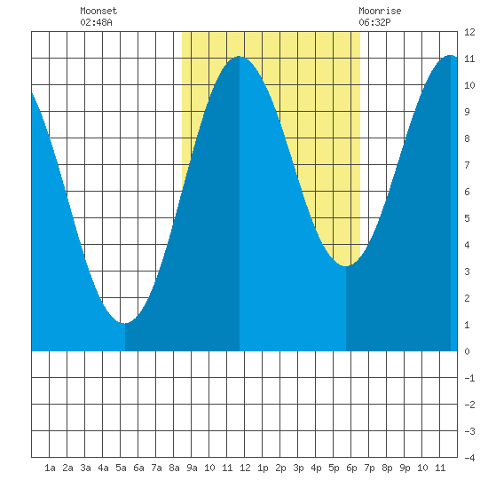 Johnstone Point tide chart for Saturday, October 16, 2021