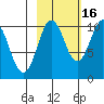Johnstone Point tide chart for Saturday, October 16, 2021