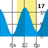 Johnstone Point tide chart for Sunday, October 17, 2021