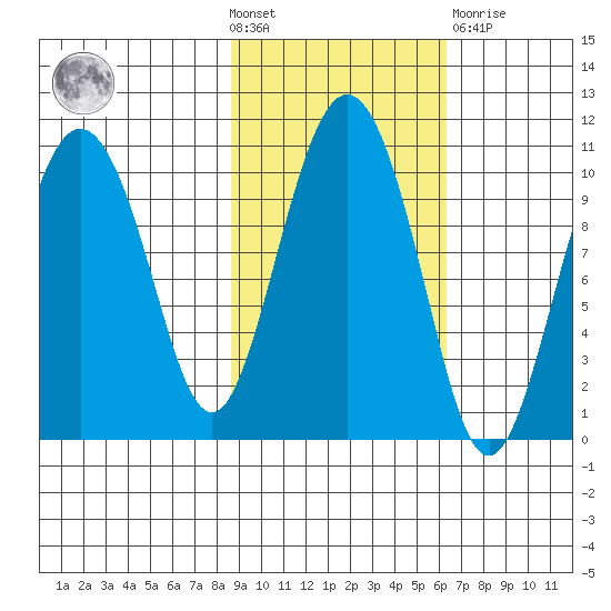Johnstone Point tide chart for Wednesday, October 20, 2021