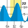 Johnstone Point tide chart for Friday, October 22, 2021