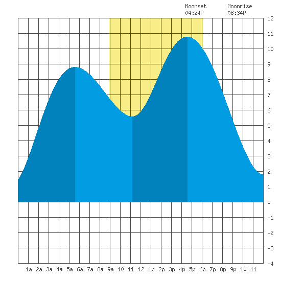 Johnstone Point tide chart for Tuesday, October 26, 2021