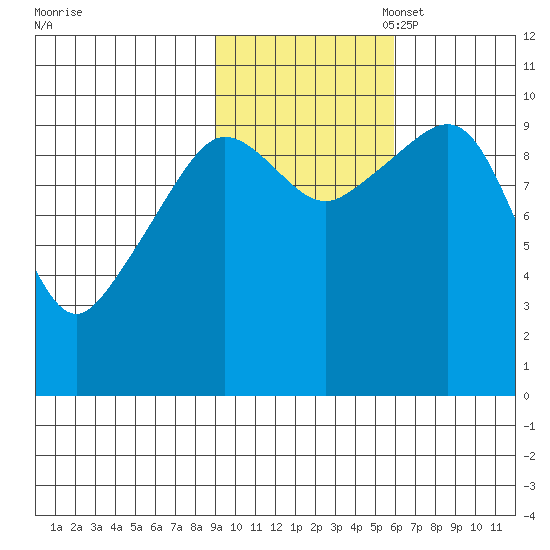 Johnstone Point tide chart for Friday, October 29, 2021