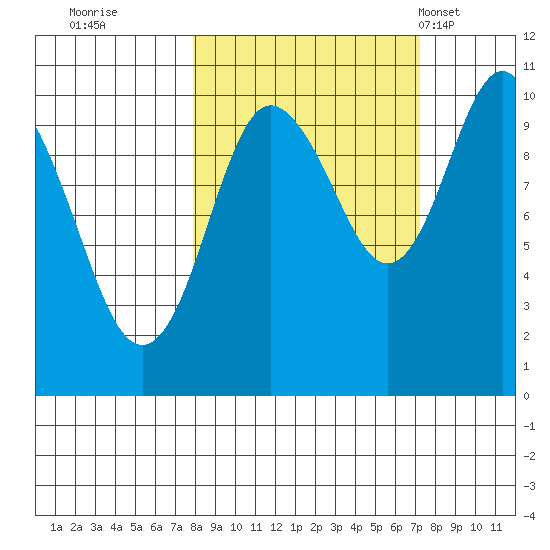 Johnstone Point tide chart for Saturday, October 2, 2021