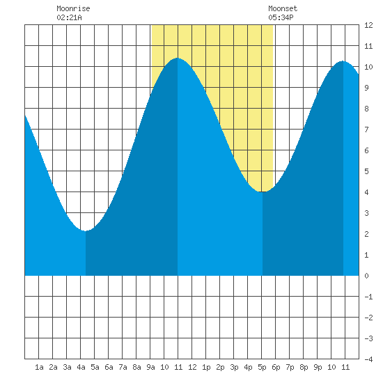 Johnstone Point tide chart for Sunday, October 31, 2021