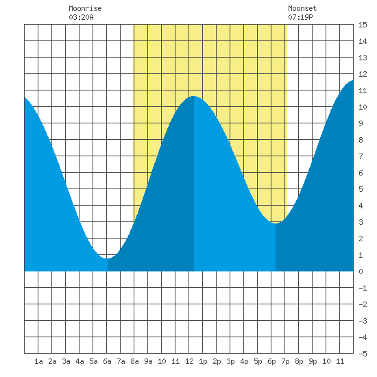 Johnstone Point tide chart for Sunday, October 3, 2021