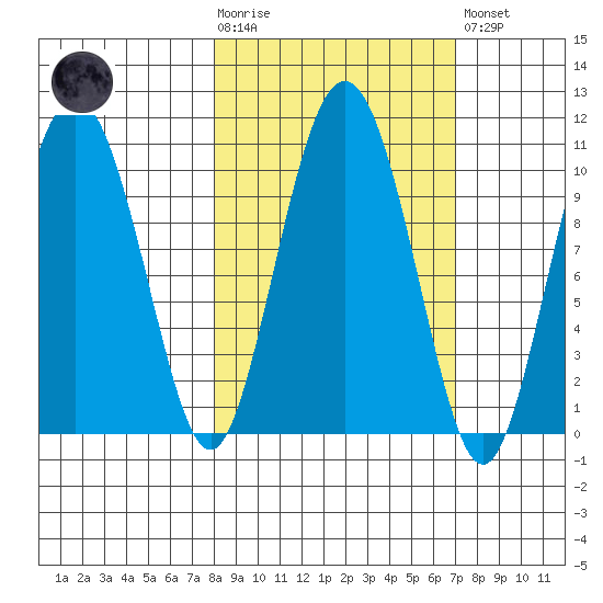 Johnstone Point tide chart for Wednesday, October 6, 2021